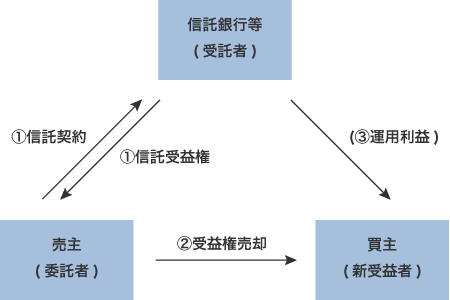 売主が所有する現物不動産を買主が信託受益権として取得するケース